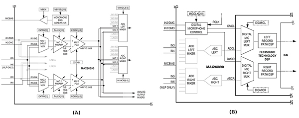 Diagram of Maxim MAX98090 complete analog front end and digital interface (click to enlarge)