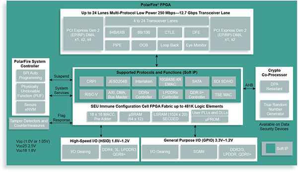 Diagram of Microchip PolarFire FPGAs span from 100,000 to 500,000 LEs (click to enlarge)