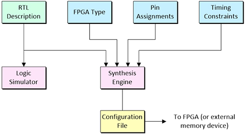 Diagram of Microchip FPGA design and development flowchart
