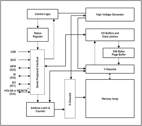 Diagram of ISSI 128 Mbit SPI flash module