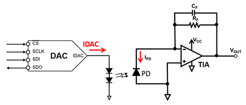 Diagram of programmable output current DAC renders direct forward LED current control
