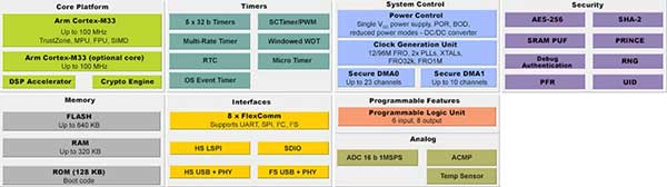 Diagrama de la tecnología TrustZone en el microcontrolador NXP LPC5500 (haga clic para ampliar)