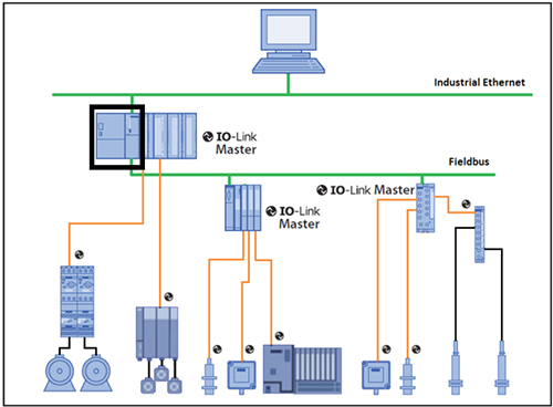 Diagram of IO-Link system consists of a controller and IO-Link master connected to IO-Link devices