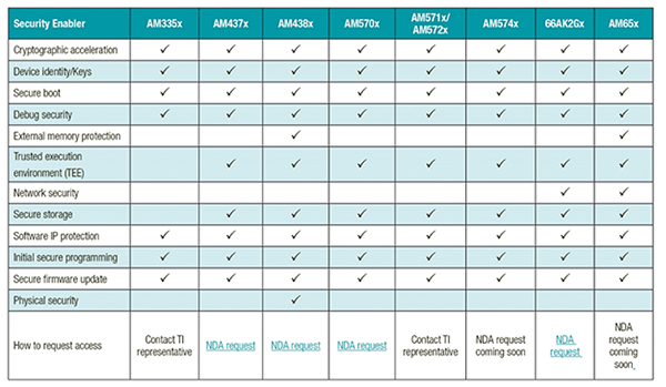 Table of Sitara series of processors from Texas Instruments
