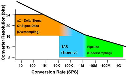 Graph of slowest, highest resolution ΔƩ ADC services lower frequency signals