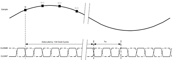 Diagram of timing diagram in the ADC latency is 134 clock cycles