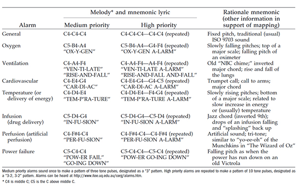 Table of IEC 60601-1-8 standard