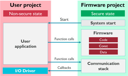 Diagram of TrustZone projects achieve isolation through a hardware mechanism