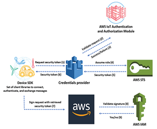 Diagram of leading cloud service providers support other forms of attestation