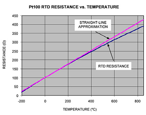 Graph of Maxim Pt100 RTD resistance vs. temperature
