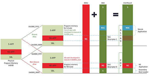 Diagram of NXP LPC55S69JBD100K IDAU and SAU (click to enlarge)