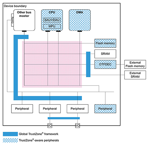 Diagram of STMicroelectronics STM32L552VET6 processor