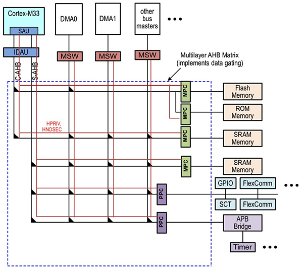 Diagram of NXP LPC55S69JBD100K