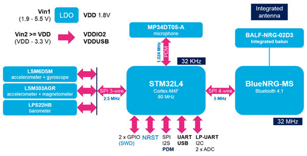Diagram of STMicroelectronics SensorTile