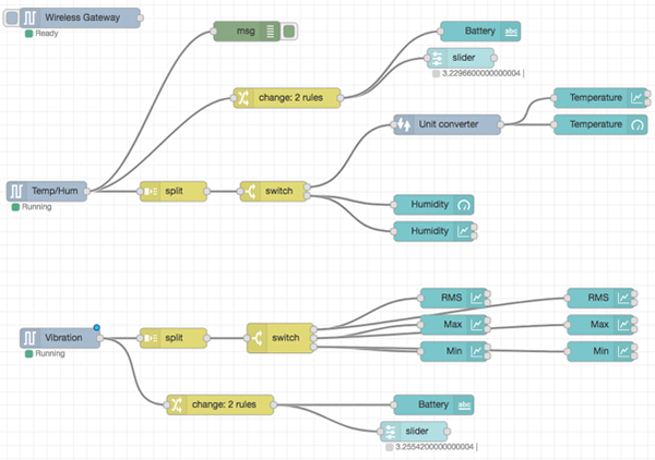 Diagram of Node-RED development environment
