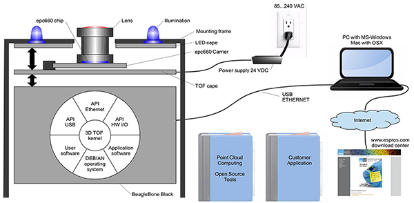Diagram of ESPROS Photonics’ epc660 evaluation kit (click to enlarge)