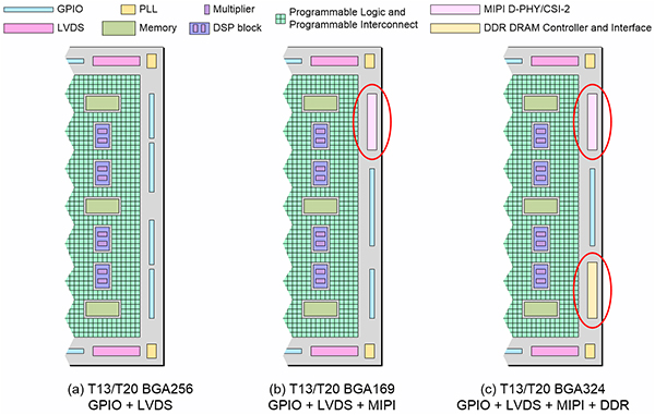 Diagram of Efinix T13/T20 BGA256s are a generic FPGA