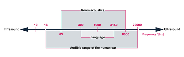 Diagrama del rango de frecuencia audible del oído humano