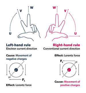 Diagrama de la regla de la mano derecha/izquierda