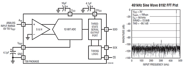Diagram of SINAD performance of the Analog Devices LTC2365ITS8#TRMPB ADC