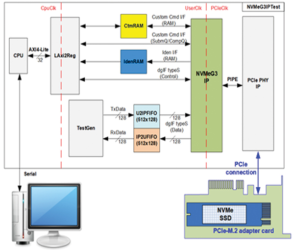 Diagram of NVMeG3-IP reference design overview