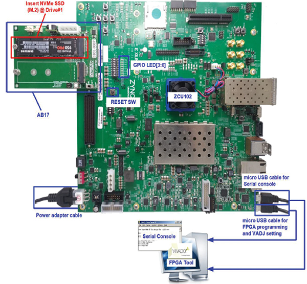 Image of NVMeG3-IP demo environment set up on Xilinx ZCU102