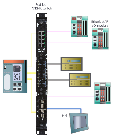Image of EtherNet/IP works on the application layer