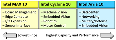 Diagram of applications for Intel’s five FPGA families