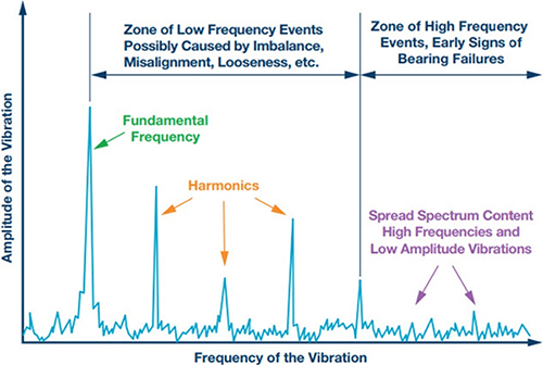 Gráfico de varias amplitudes y frecuencias de vibración