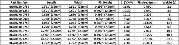 La tabla de la serie BG de Ohmite tiene un rango en el área de las aletas de 2,060 a 20,893 mm2