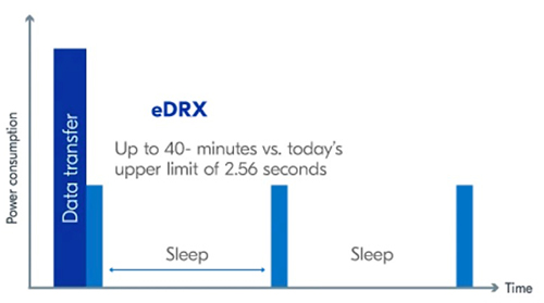 Gráfico del ahorro de energía del módem de SiP nRF9160 de Nordic