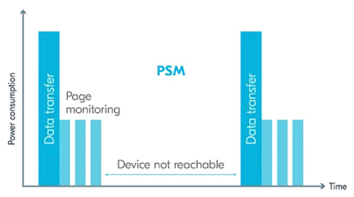 Gráfico de los modos de sueño del protocolo PSM celular