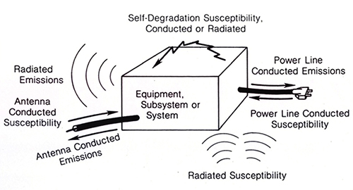 Diagram of unwanted EM energy can enter or exit a system through conduction