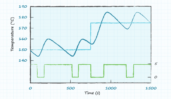 Diagram of on/off fan cycling can lead to thermal overshoot and lag