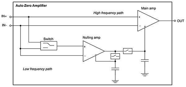 Diagrama de bloques simplificado del op-amp auto-cero NCS325SN2T1G de ON Semiconductor