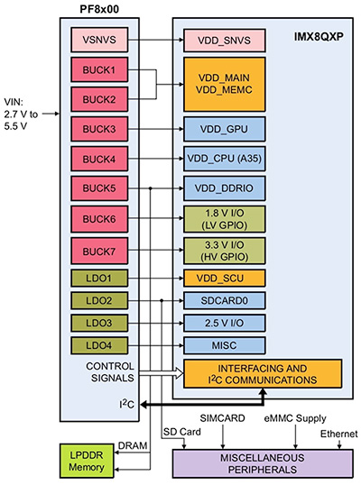El diagrama de los PMIC PF8x00 de NXP proporciona un conjunto completo de rieles de voltaje.