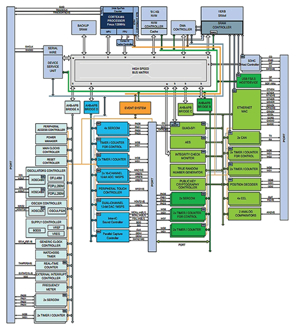 Diagram of Microchip ATSAMD51J19A is based on an Arm Cortex-M4F core (click to enlarge)