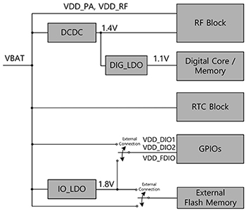 Diagram of Dialog Semiconductor's DA16200 SoC's power management unit