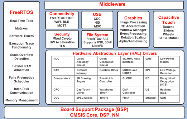 Diagram of integrated software stacks that work immediately out of the box