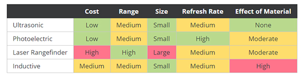 Table of comparison of the four proximity sensor technologies