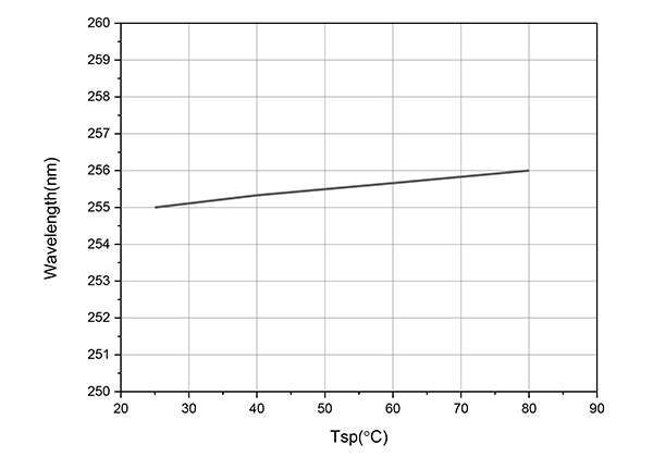 Gráfico del LED UV-C CUD5GF1B de SETi/Seoul Viosys