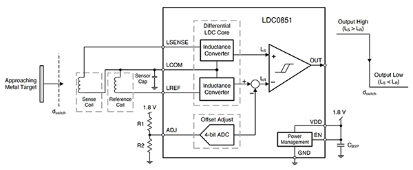 Diagram of Texas Instruments LDC0851HDSGT inductive proximity sensor (click to enlarge)