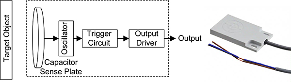 Image of generic capacitive proximity sensor vs CD50CNF06NO from Carlo Gavazzi