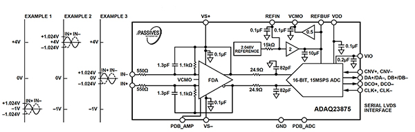 Diagram of Analog Devices ADAQ23875 simplifies the design of high-speed ADCs (click to enlarge)