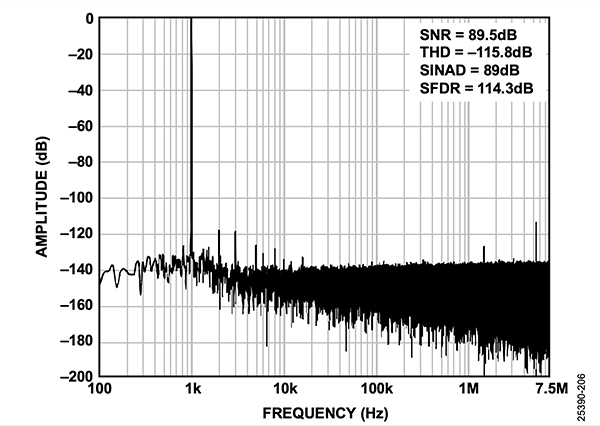 Image of Analog Devices ADAQ23875 module creates SNR, THD, SINAD, SFDR specifications