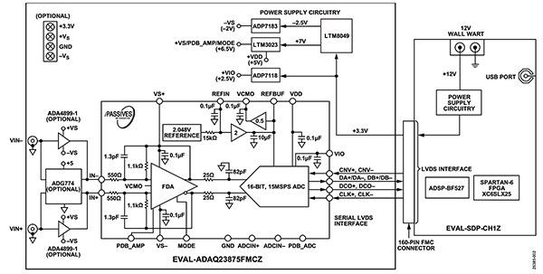 Diagram of Analog Devices ADAQ23875FMCZ board connected to the EVAL-SDP-CH1Z board (click to enlarge)
