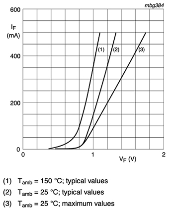 Gráfico de la característica VF vs. IF para el diodo de conmutación BAS21H de Nexperia