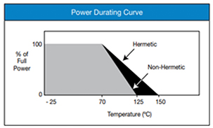 Image of typical power derating curve