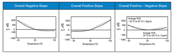 Image of examples of TCRs for different resulting slopes