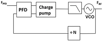 Diagram of standard PLL locks to a lower frequency (FPFD) reference 